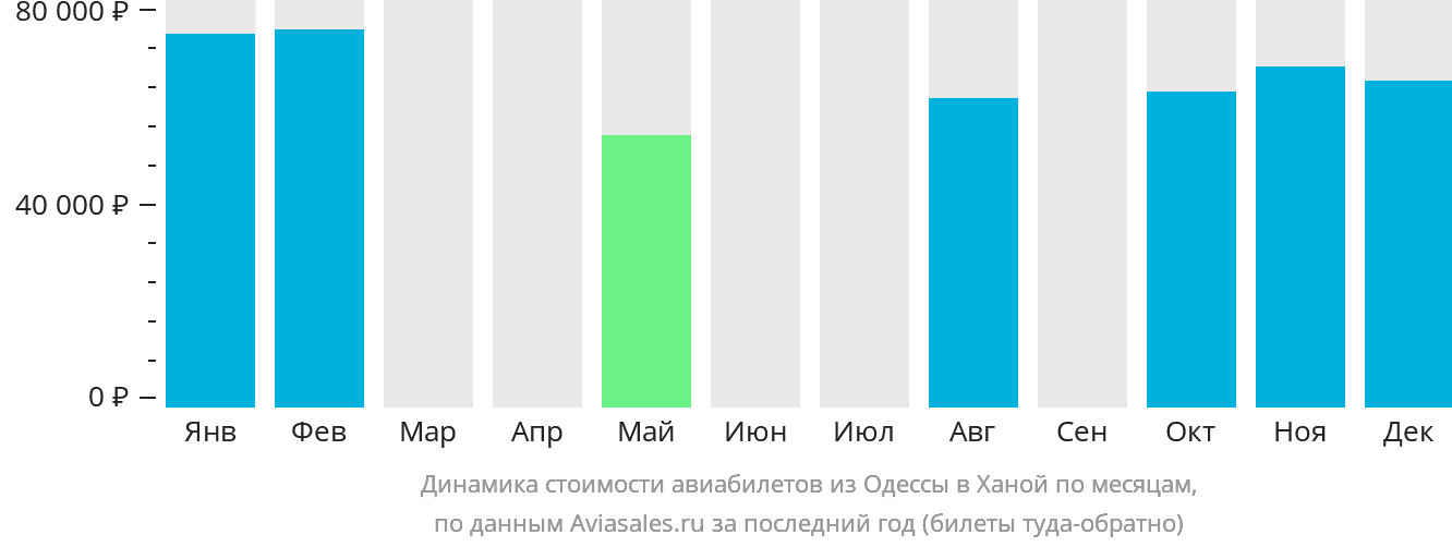 Динамика стоимости авиабилетов из Одессы в Ханой по месяцам