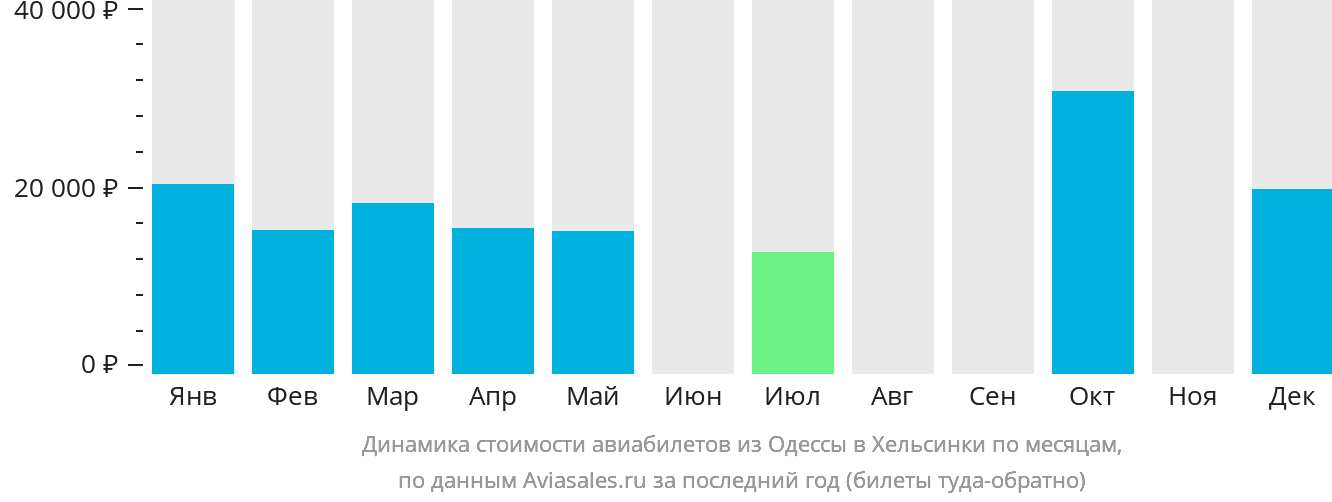 Динамика стоимости авиабилетов из Одессы в Хельсинки по месяцам