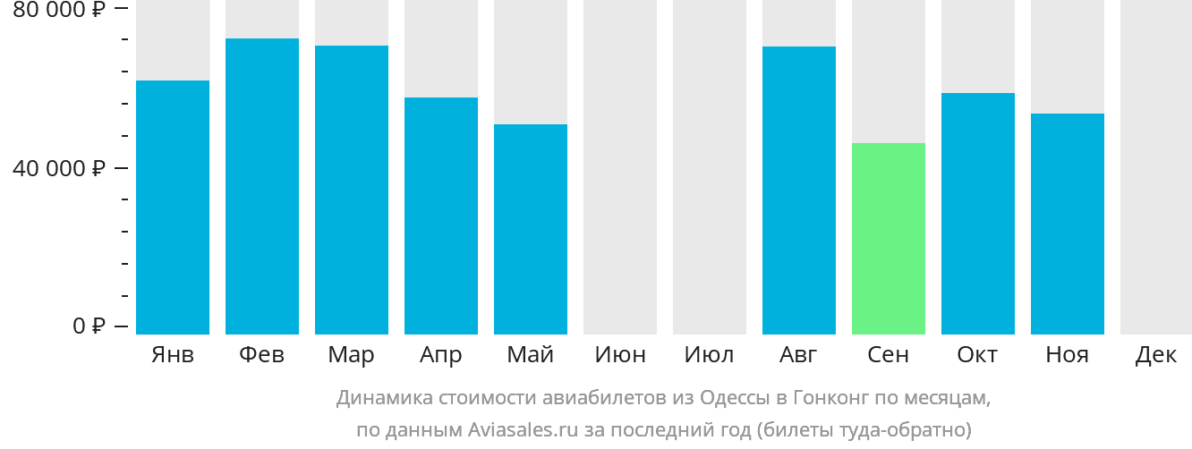 Динамика стоимости авиабилетов из Одессы в Гонконг по месяцам