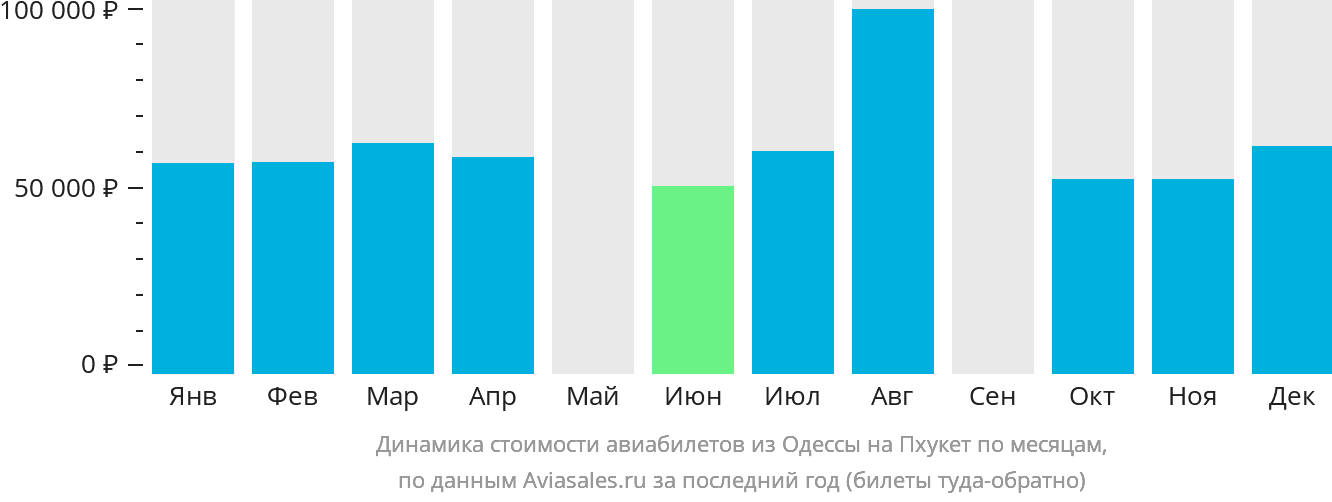 Динамика стоимости авиабилетов из Одессы на Пхукет по месяцам