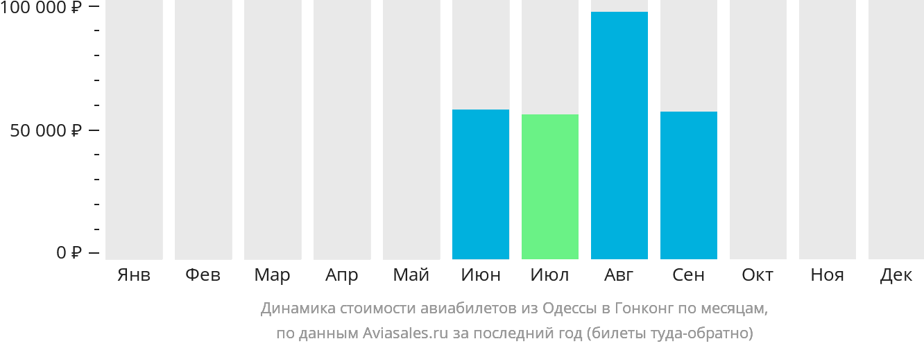 Динамика стоимости авиабилетов из Одессы в Гонконг по месяцам