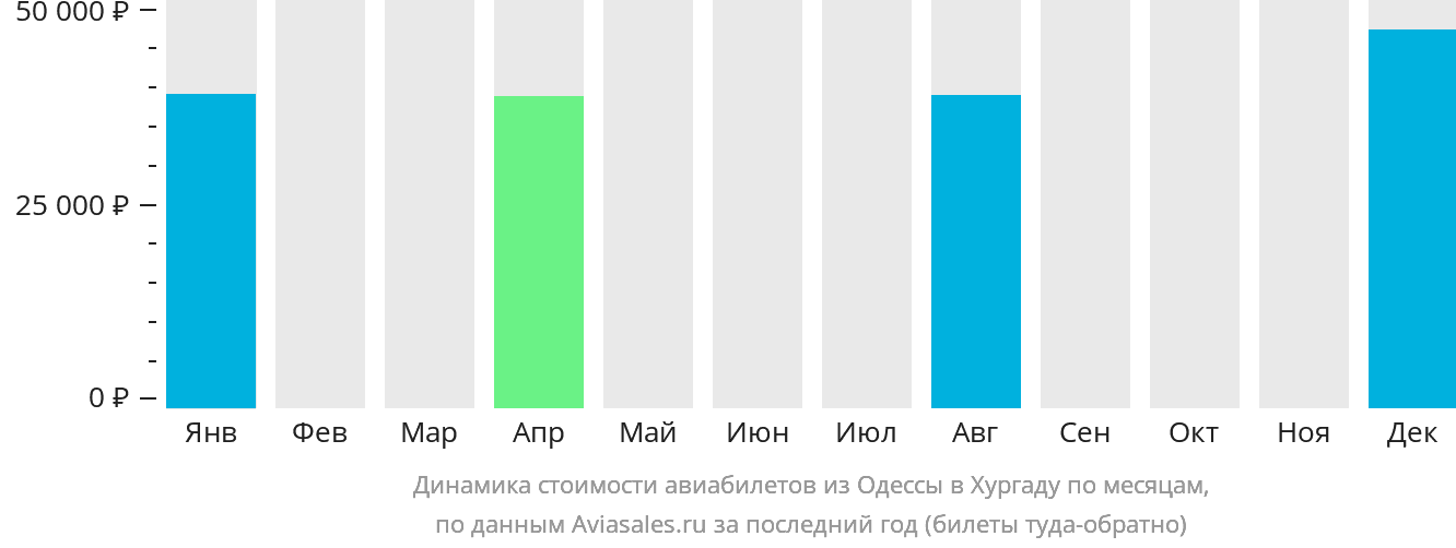 Динамика стоимости авиабилетов из Одессы в Хургаду по месяцам