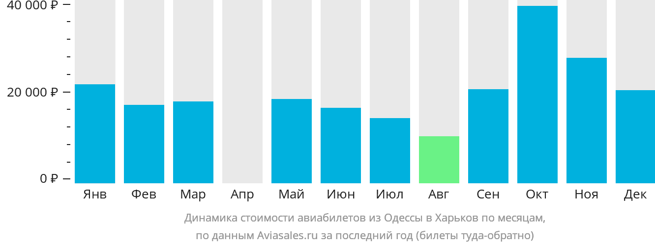 Динамика стоимости авиабилетов из Одессы в Харьков по месяцам