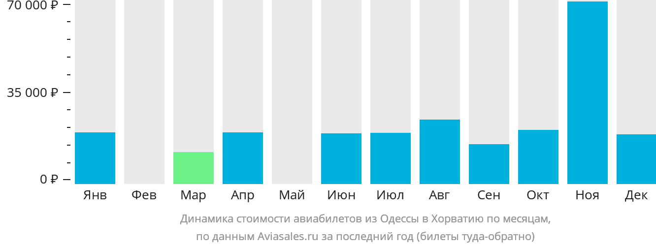 Динамика стоимости авиабилетов из Одессы в Хорватию по месяцам