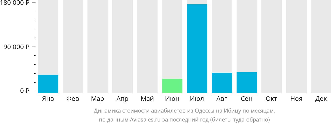 Динамика стоимости авиабилетов из Одессы на Ибицу по месяцам