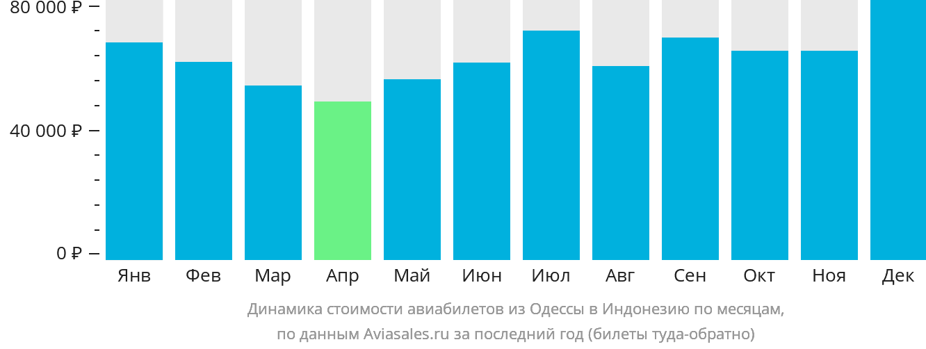 Динамика стоимости авиабилетов из Одессы в Индонезию по месяцам