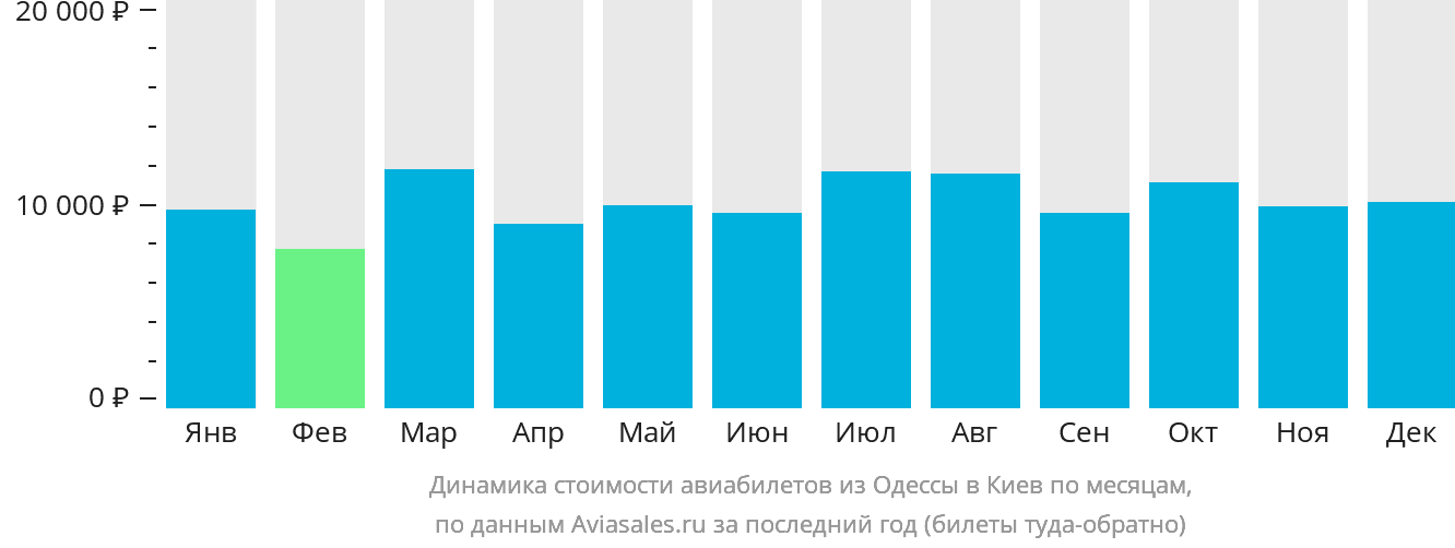 Динамика стоимости авиабилетов из Одессы в Киев по месяцам