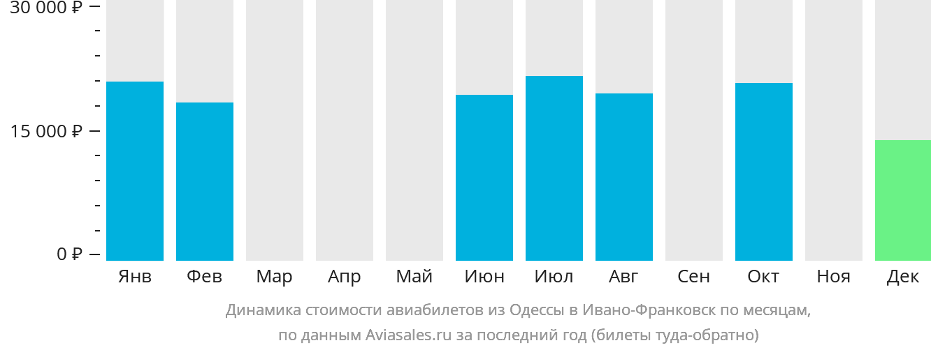 Динамика стоимости авиабилетов из Одессы в Ивано-Франковск по месяцам