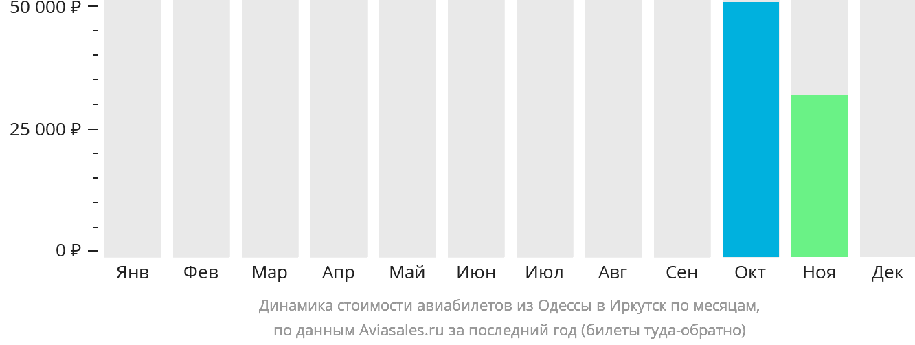 Динамика стоимости авиабилетов из Одессы в Иркутск по месяцам