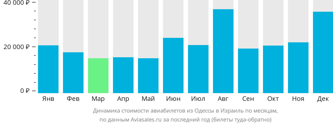 Динамика стоимости авиабилетов из Одессы в Израиль по месяцам