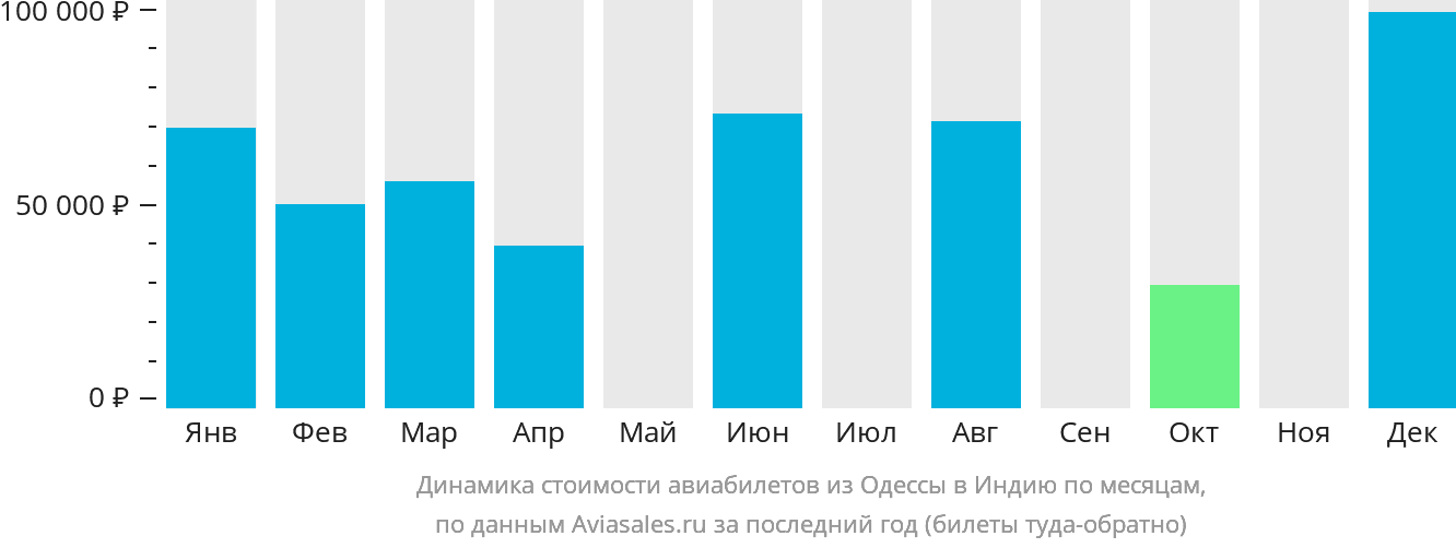 Динамика стоимости авиабилетов из Одессы в Индию по месяцам
