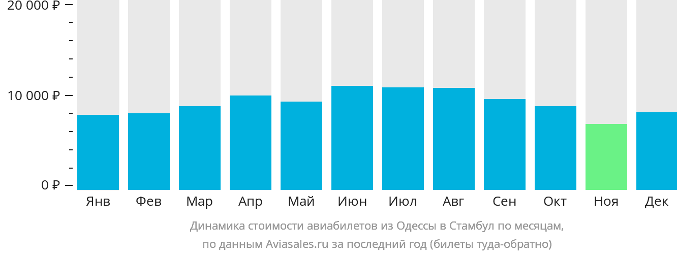 Динамика стоимости авиабилетов из Одессы в Стамбул по месяцам