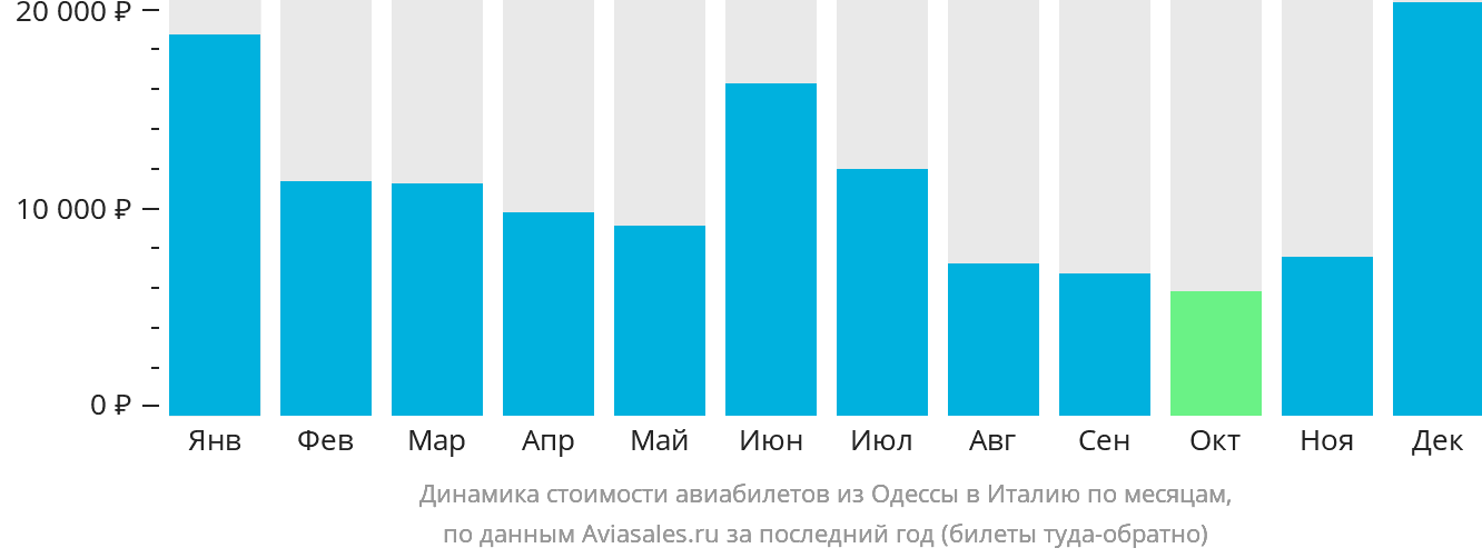 Динамика стоимости авиабилетов из Одессы в Италию по месяцам