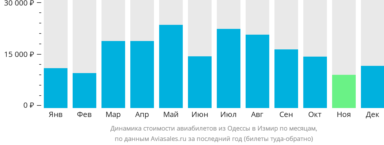 Динамика стоимости авиабилетов из Одессы в Измир по месяцам