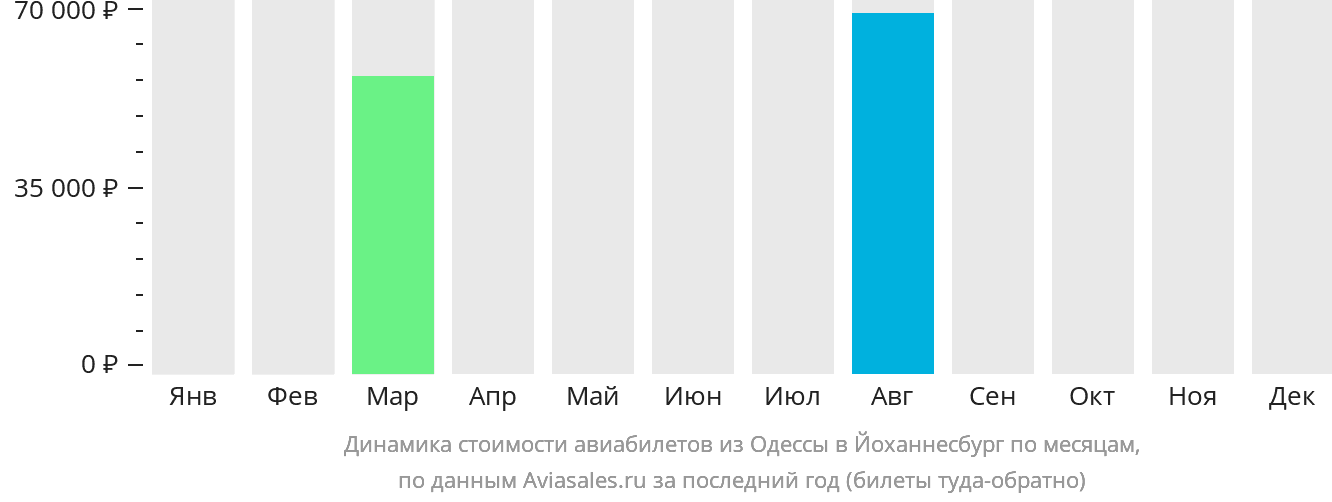 Динамика стоимости авиабилетов из Одессы в Йоханнесбург по месяцам