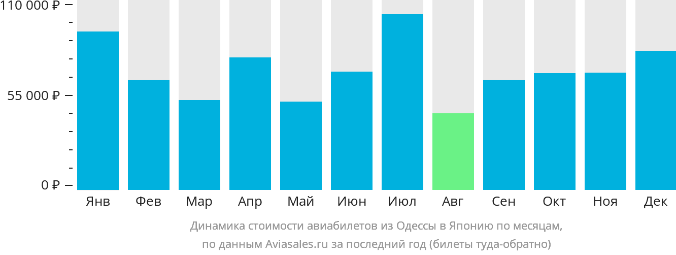 Динамика стоимости авиабилетов из Одессы в Японию по месяцам