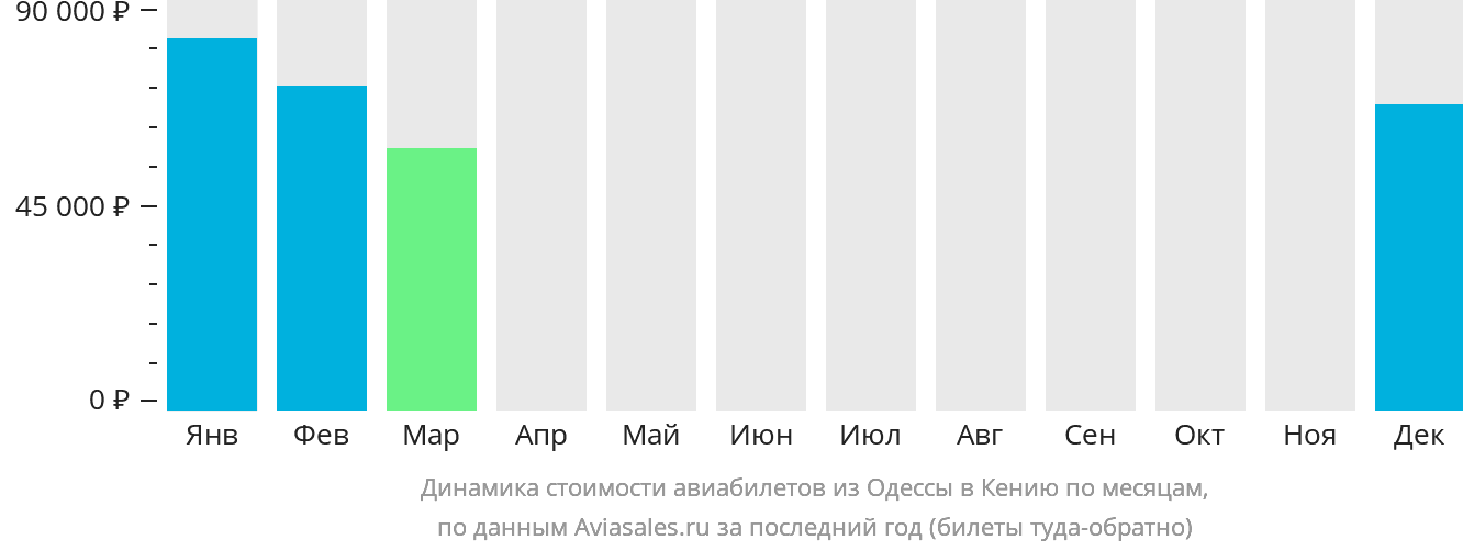 Динамика стоимости авиабилетов из Одессы в Кению по месяцам