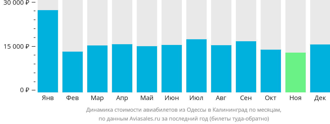 Динамика стоимости авиабилетов из Одессы в Калининград по месяцам