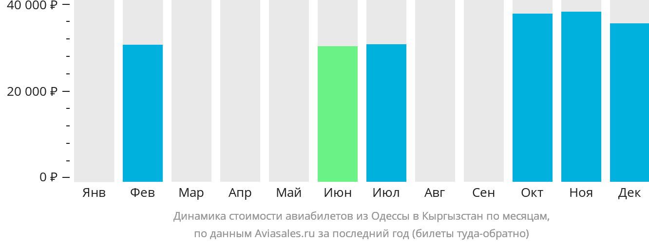 Динамика стоимости авиабилетов из Одессы в Кыргызстан по месяцам