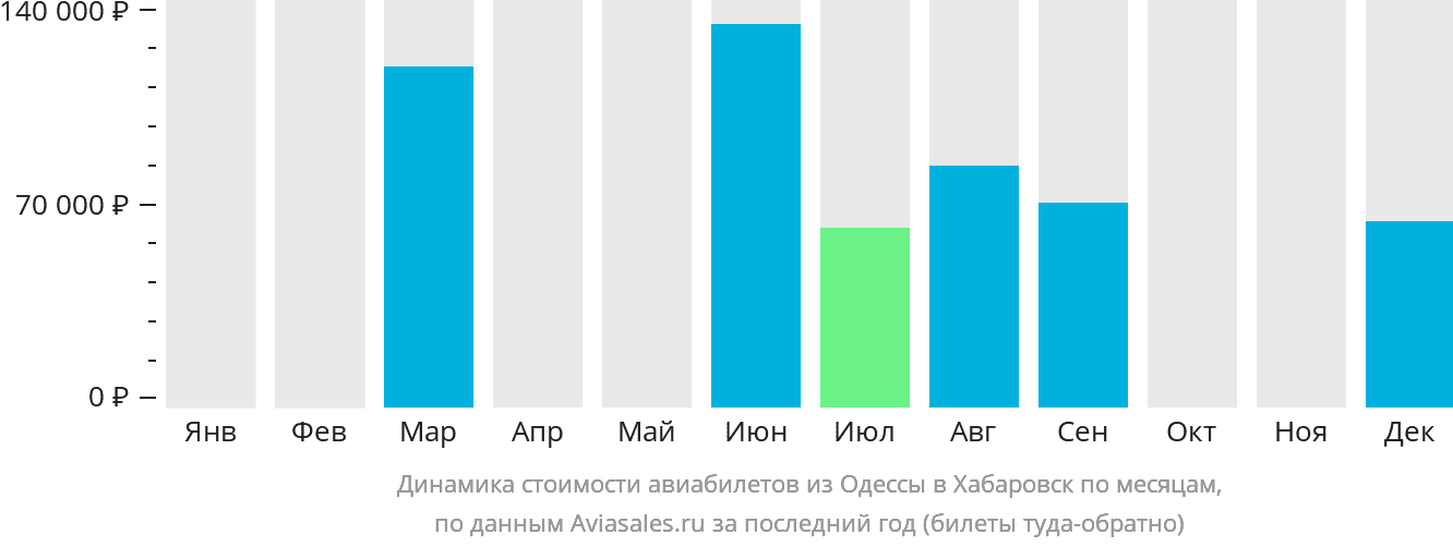 Динамика стоимости авиабилетов из Одессы в Хабаровск по месяцам