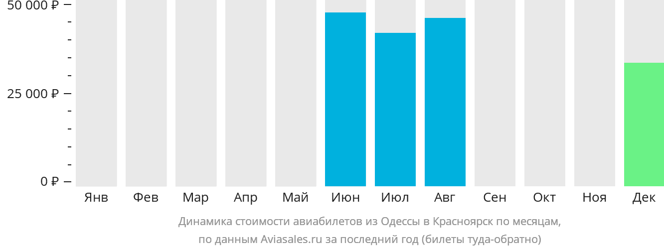 Динамика стоимости авиабилетов из Одессы в Красноярск по месяцам