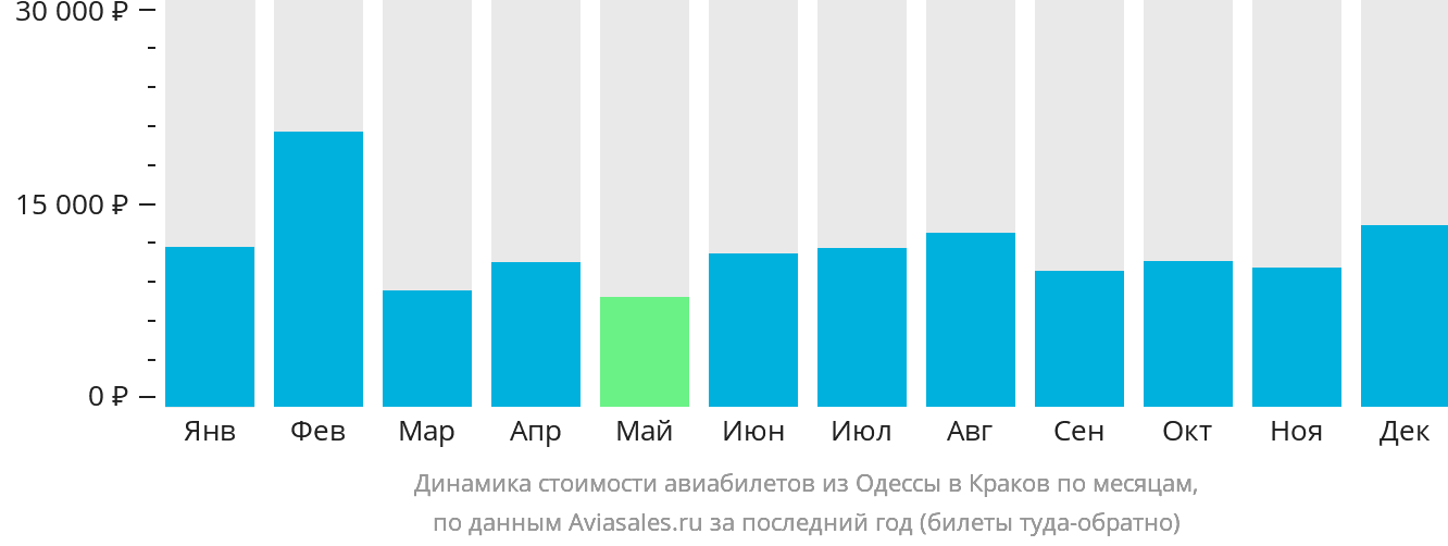 Динамика стоимости авиабилетов из Одессы в Краков по месяцам