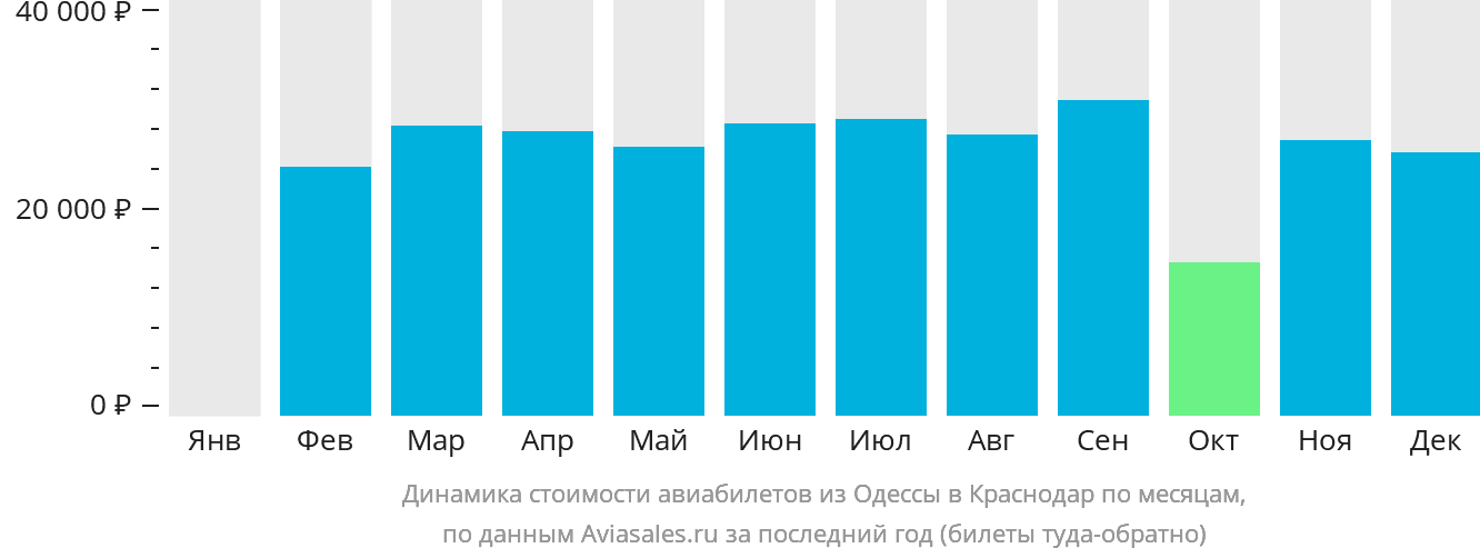 Динамика стоимости авиабилетов из Одессы в Краснодар по месяцам