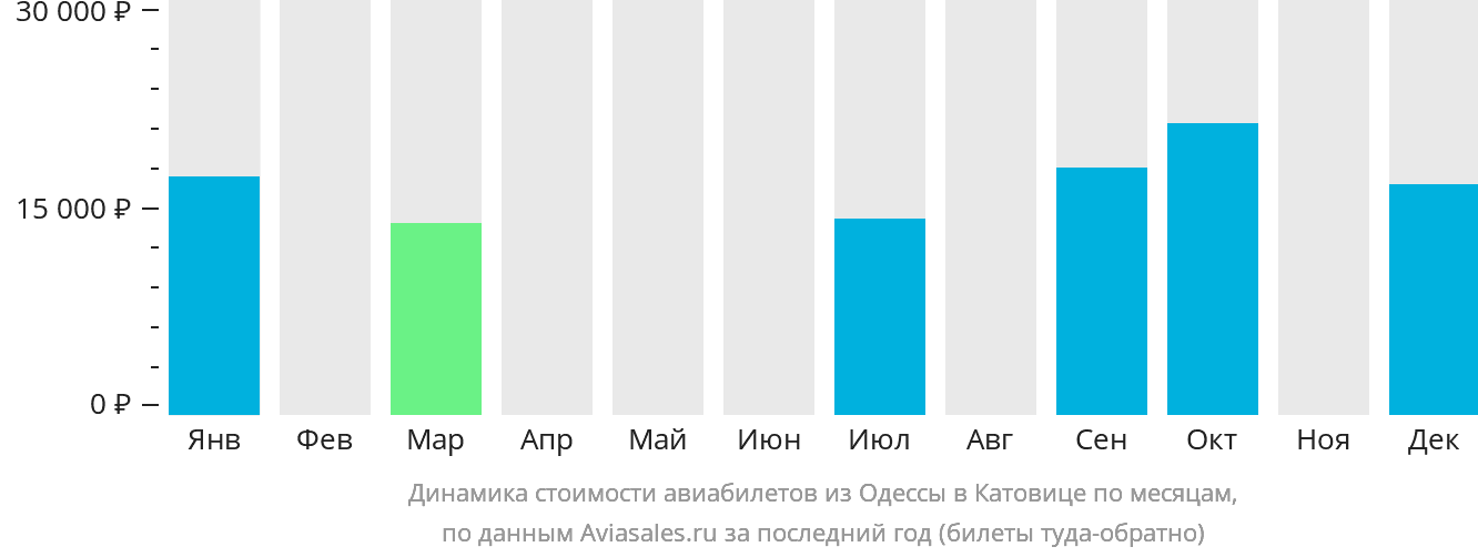 Динамика стоимости авиабилетов из Одессы в Катовице по месяцам