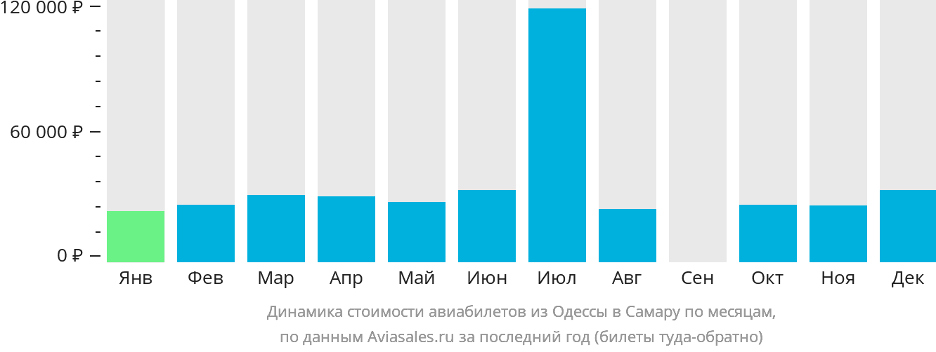Динамика стоимости авиабилетов из Одессы в Самару по месяцам