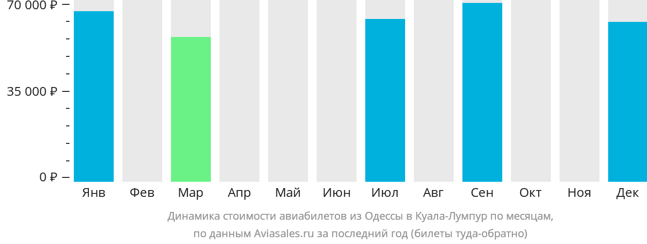 Динамика стоимости авиабилетов из Одессы в Куала-Лумпур по месяцам