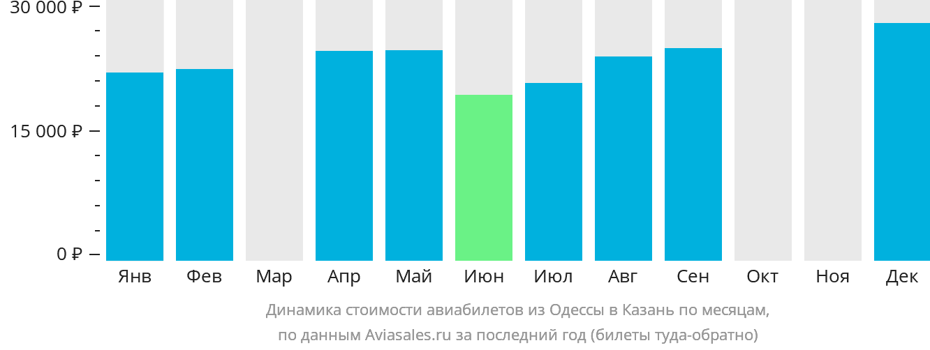 Динамика стоимости авиабилетов из Одессы в Казань по месяцам