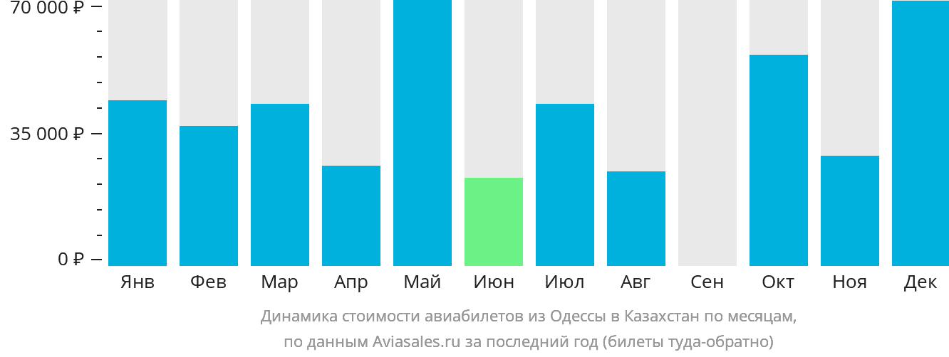 Динамика стоимости авиабилетов из Одессы в Казахстан по месяцам