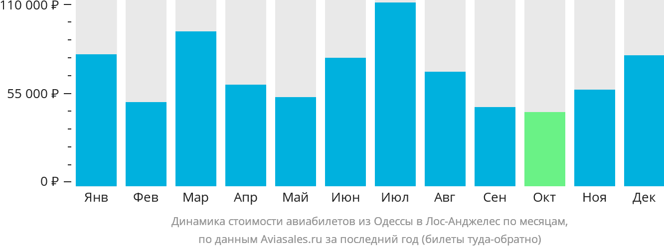 Динамика стоимости авиабилетов из Одессы в Лос-Анджелес по месяцам