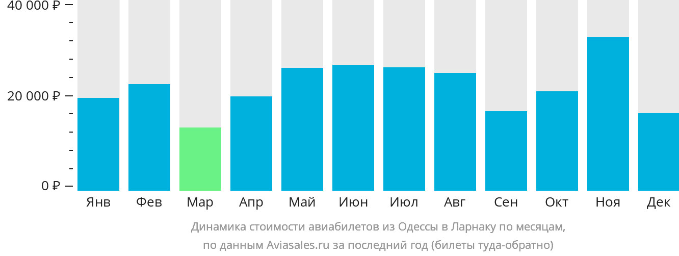 Динамика стоимости авиабилетов из Одессы в Ларнаку по месяцам