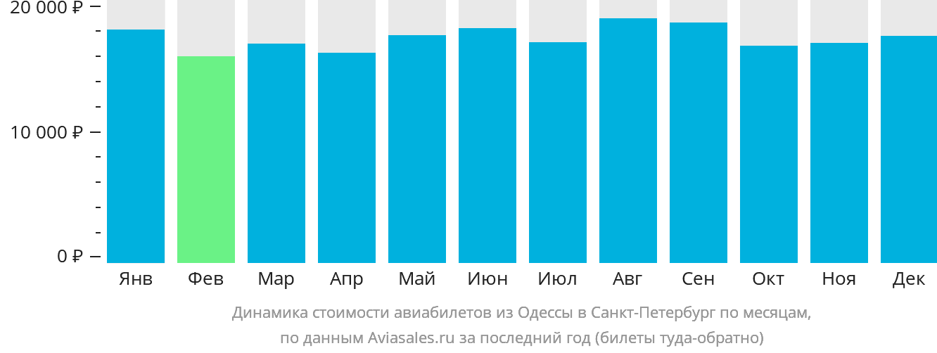Динамика стоимости авиабилетов из Одессы в Санкт-Петербург по месяцам