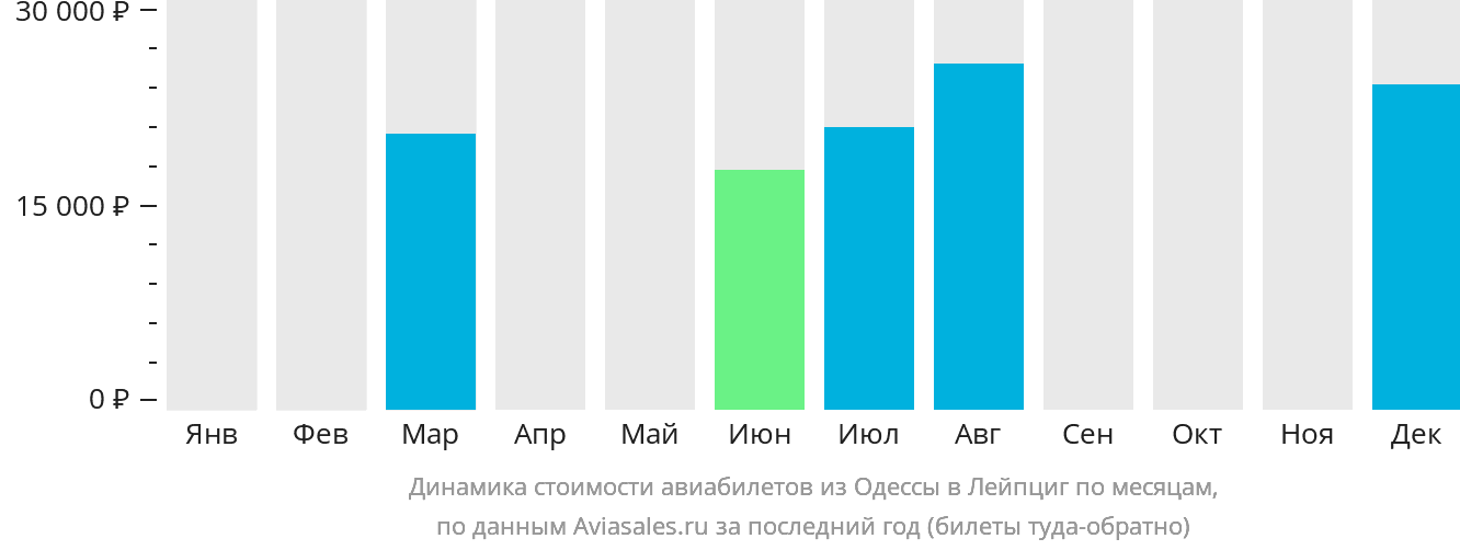 Динамика стоимости авиабилетов из Одессы в Лейпциг по месяцам