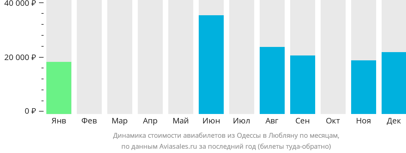 Динамика стоимости авиабилетов из Одессы в Любляну по месяцам