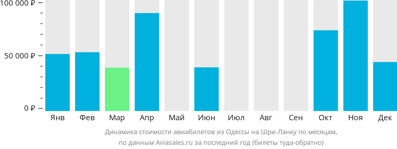 Динамика стоимости авиабилетов из Одессы на Шри-Ланку по месяцам
