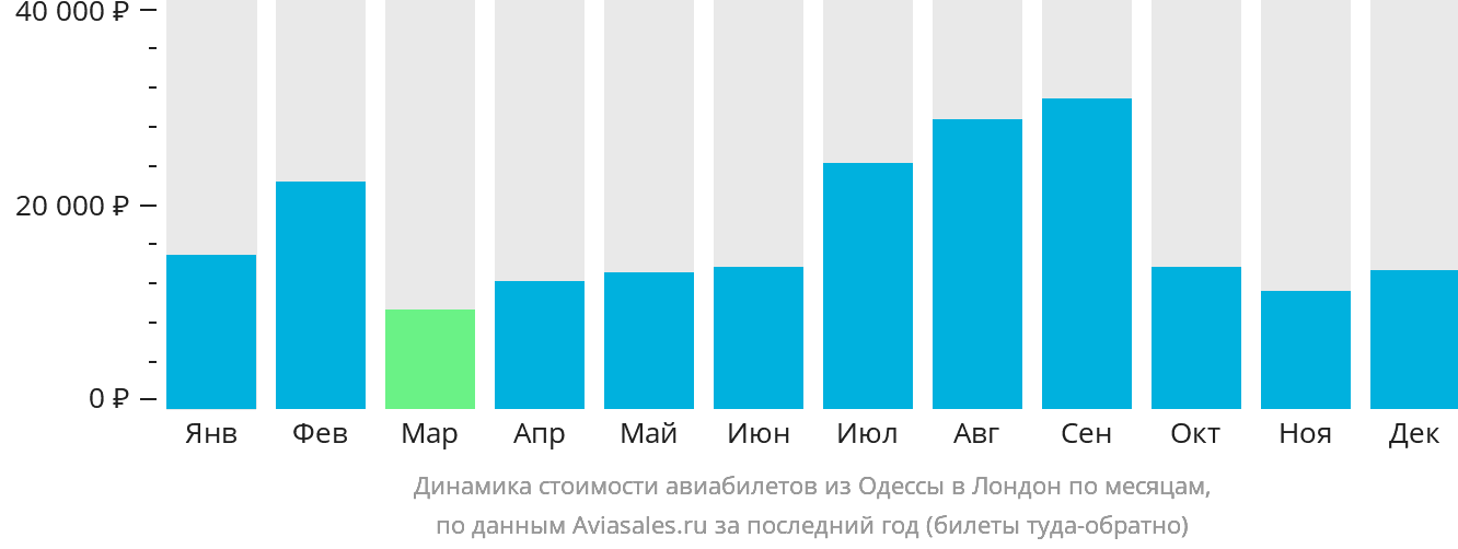 Динамика стоимости авиабилетов из Одессы в Лондон по месяцам