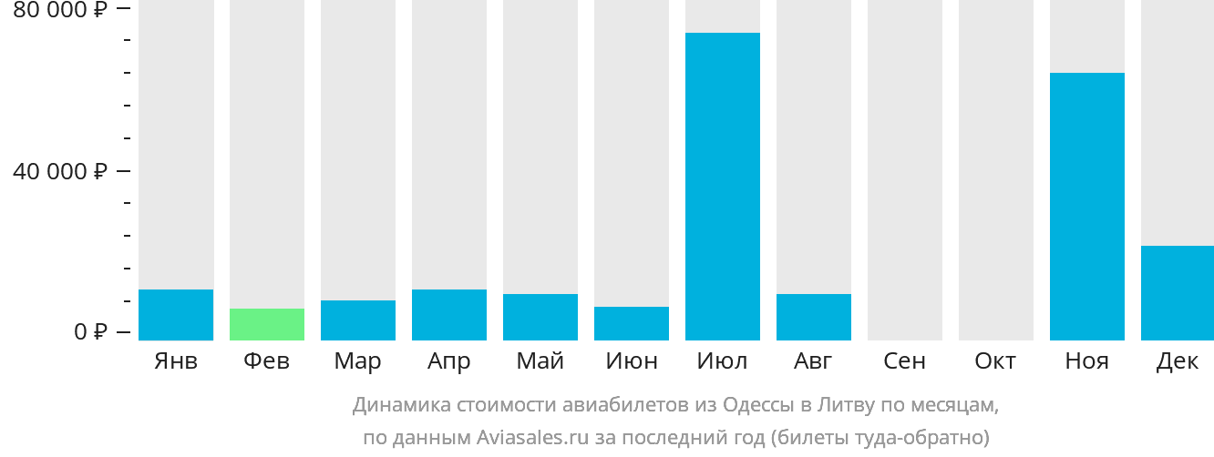Динамика стоимости авиабилетов из Одессы в Литву по месяцам