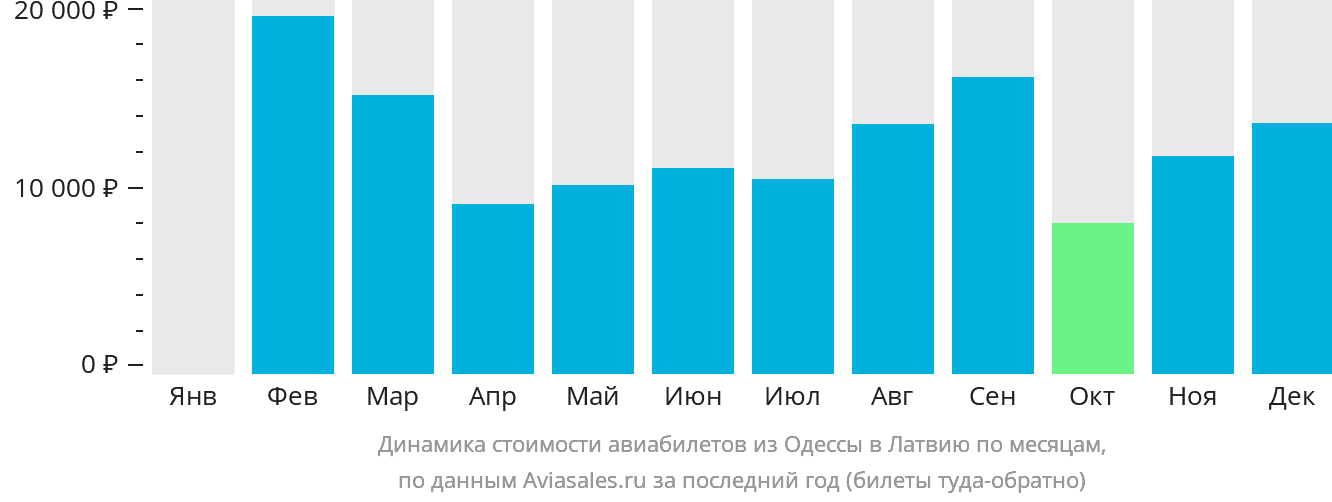 Динамика стоимости авиабилетов из Одессы в Латвию по месяцам