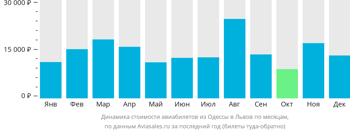 Динамика стоимости авиабилетов из Одессы в Львов по месяцам