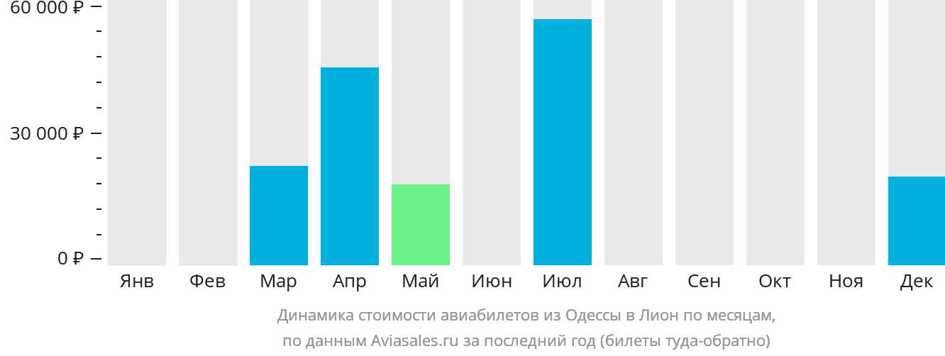 Динамика стоимости авиабилетов из Одессы в Лион по месяцам