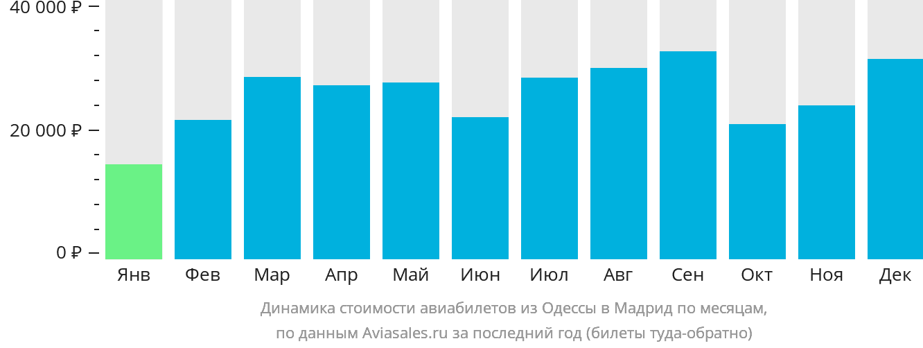 Динамика стоимости авиабилетов из Одессы в Мадрид по месяцам