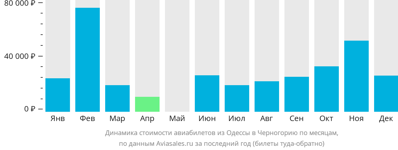 Динамика стоимости авиабилетов из Одессы в Черногорию по месяцам