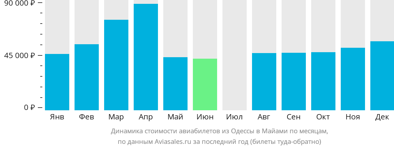 Динамика стоимости авиабилетов из Одессы в Майами по месяцам