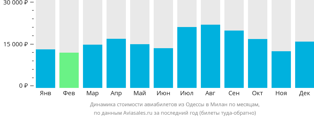Динамика стоимости авиабилетов из Одессы в Милан по месяцам