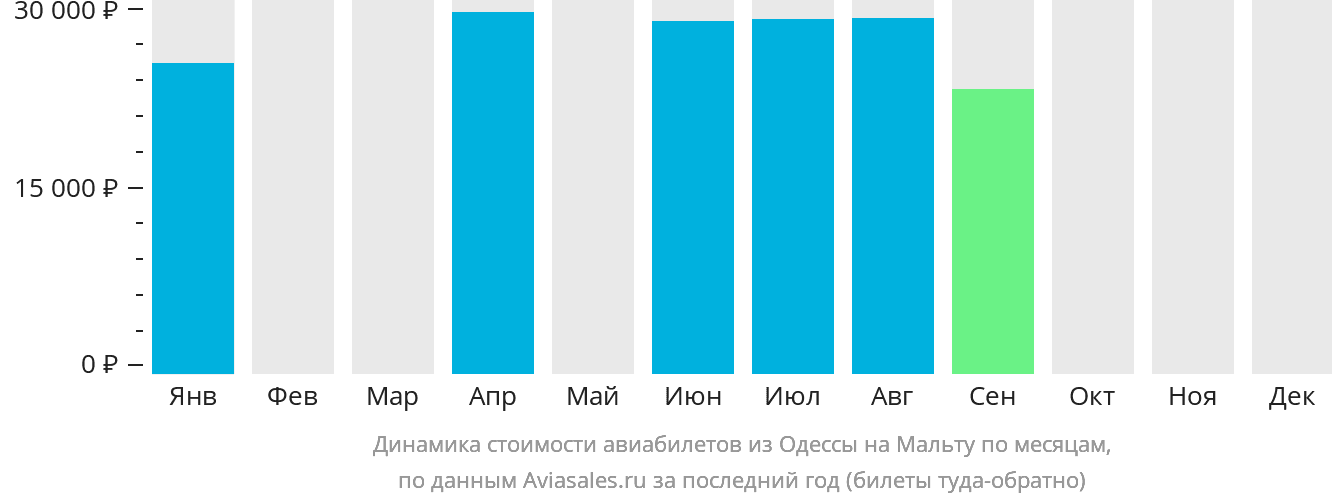 Динамика стоимости авиабилетов из Одессы на Мальту по месяцам