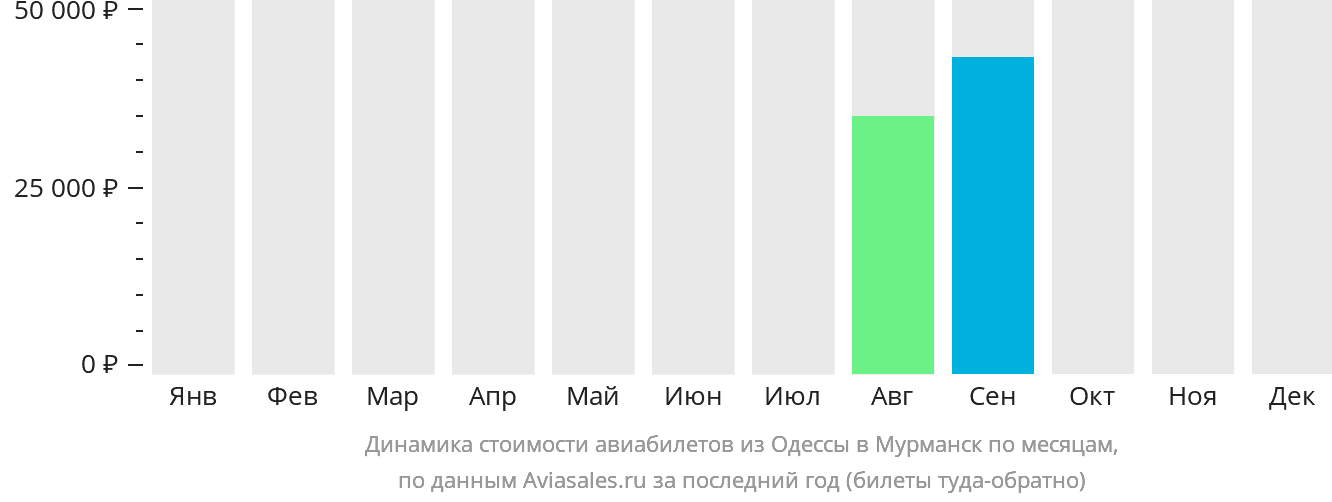 Динамика стоимости авиабилетов из Одессы в Мурманск по месяцам