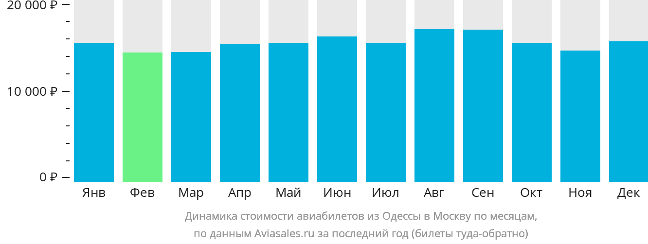 Динамика стоимости авиабилетов из Одессы в Москву по месяцам